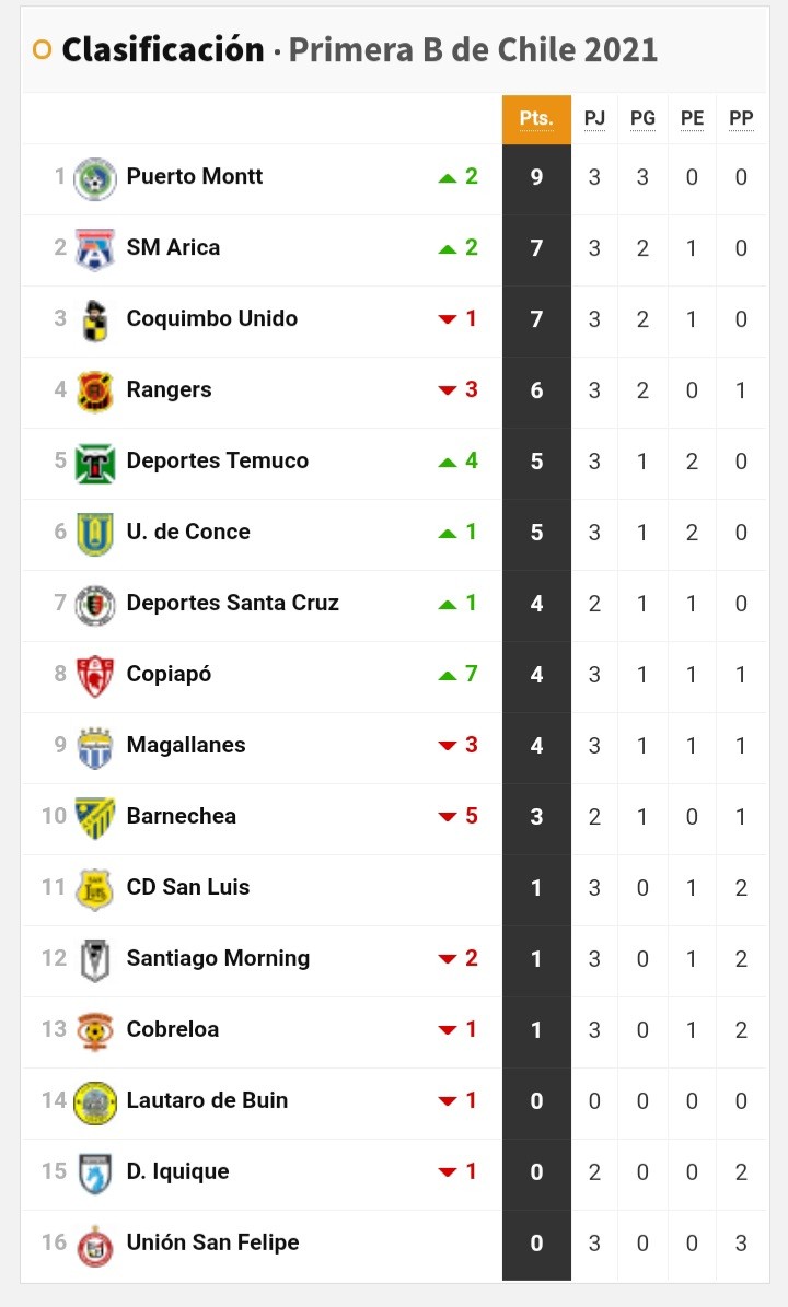 Tabla De Posiciones De La Primera B. – Radio Riquelme