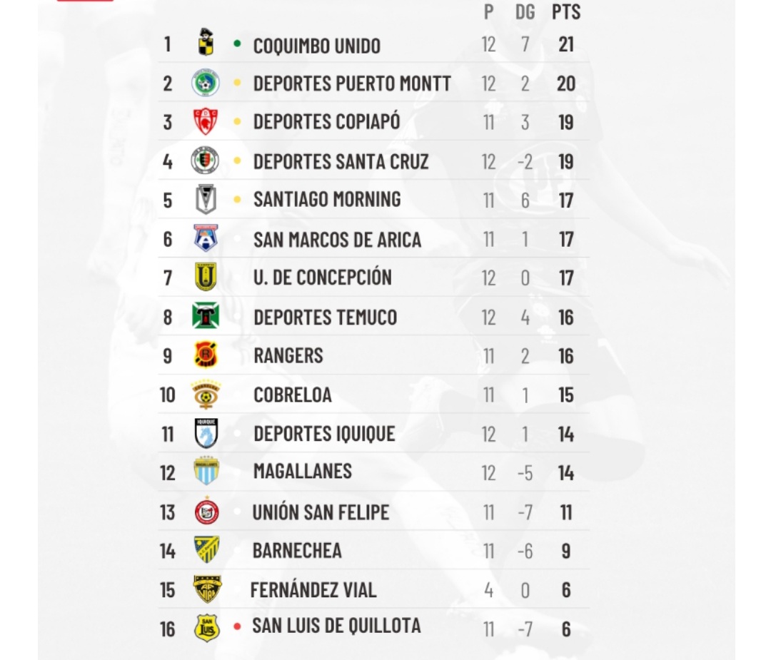 Tabla De Posiciones Primera B. – Radio Riquelme